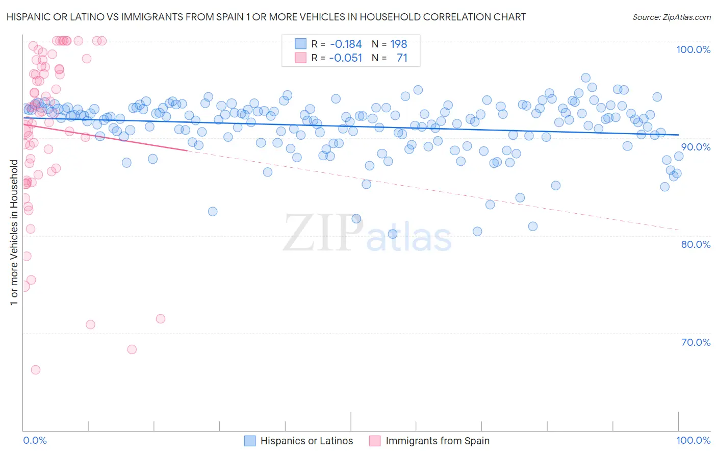 Hispanic or Latino vs Immigrants from Spain 1 or more Vehicles in Household