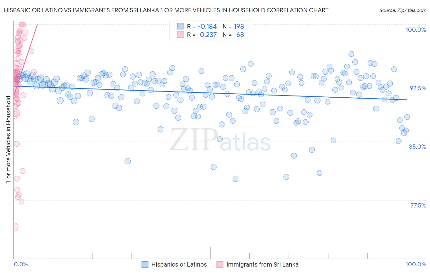 Hispanic or Latino vs Immigrants from Sri Lanka 1 or more Vehicles in Household