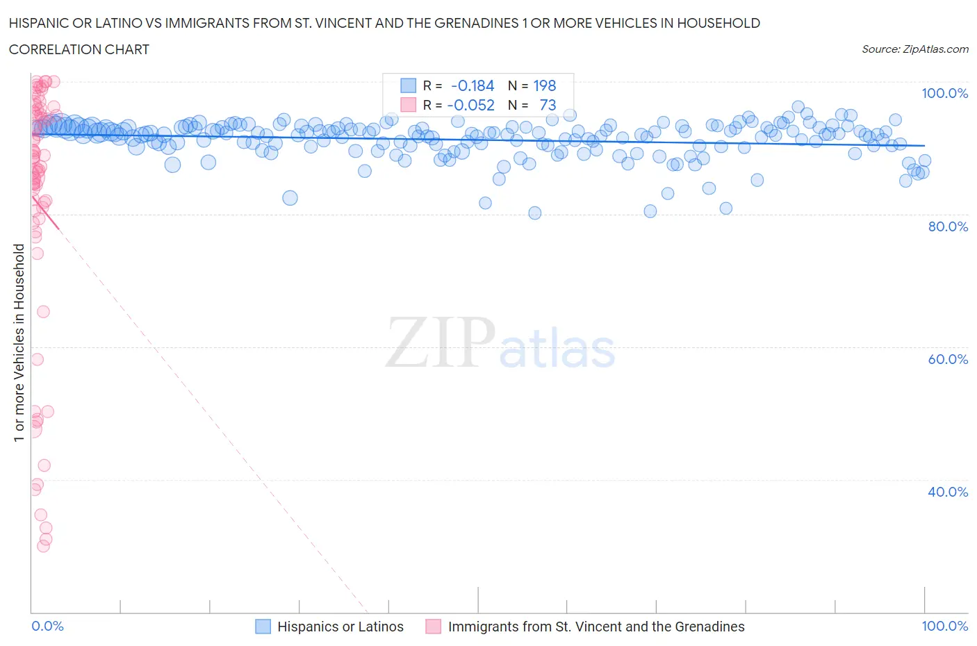 Hispanic or Latino vs Immigrants from St. Vincent and the Grenadines 1 or more Vehicles in Household