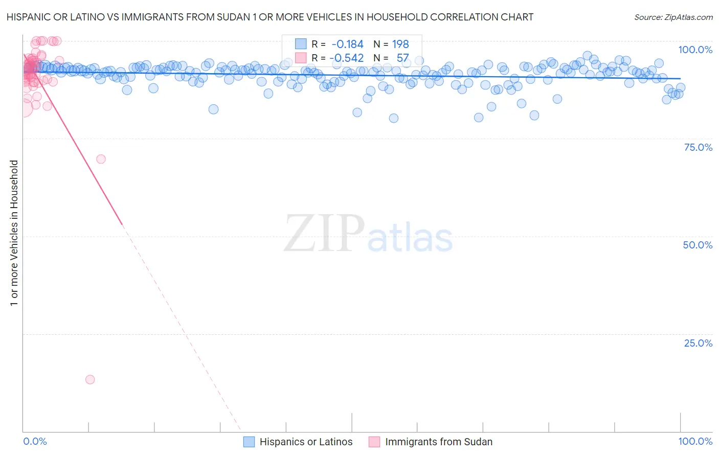 Hispanic or Latino vs Immigrants from Sudan 1 or more Vehicles in Household