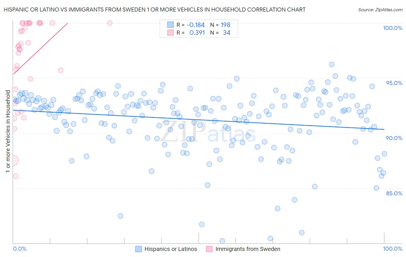 Hispanic or Latino vs Immigrants from Sweden 1 or more Vehicles in Household