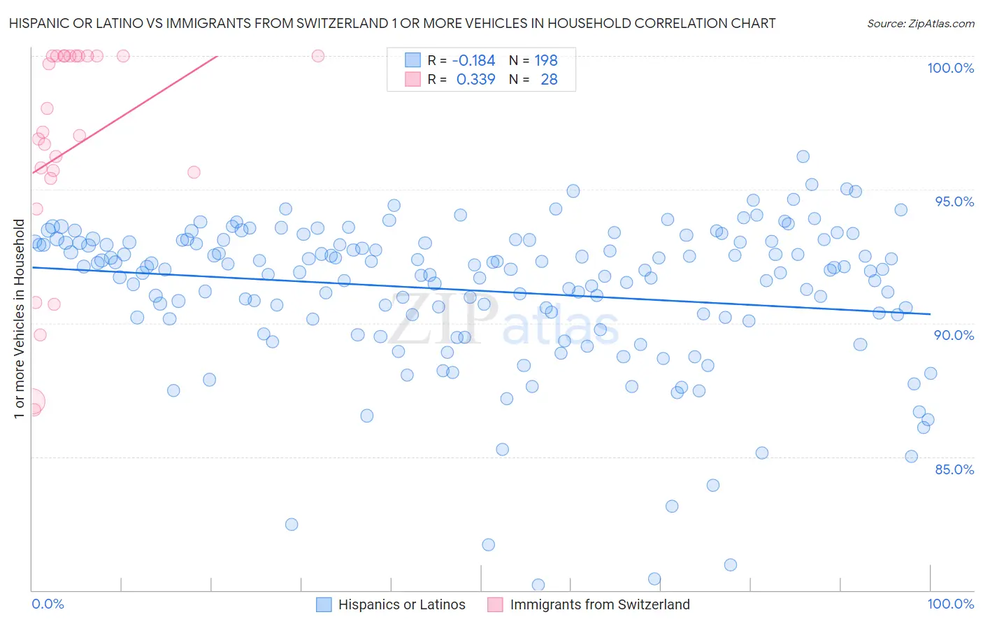 Hispanic or Latino vs Immigrants from Switzerland 1 or more Vehicles in Household