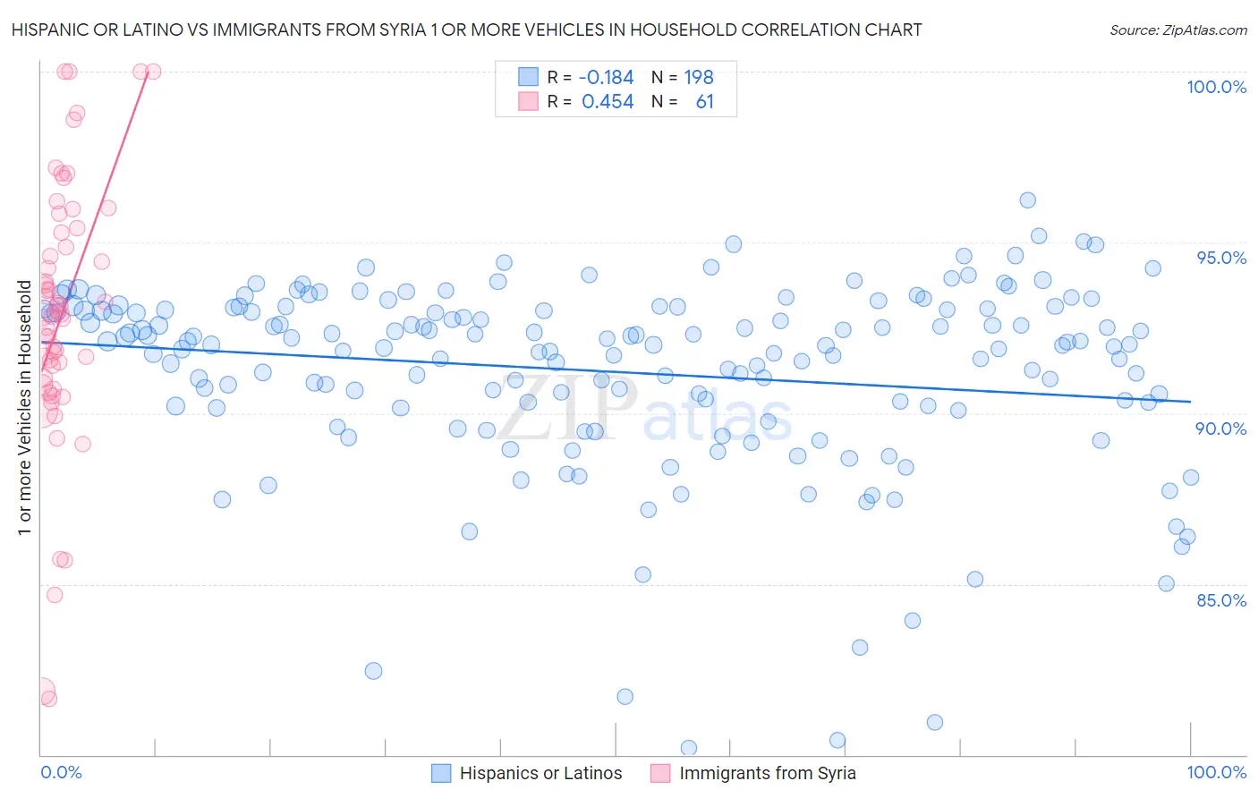 Hispanic or Latino vs Immigrants from Syria 1 or more Vehicles in Household