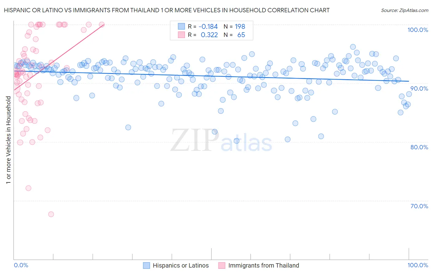 Hispanic or Latino vs Immigrants from Thailand 1 or more Vehicles in Household