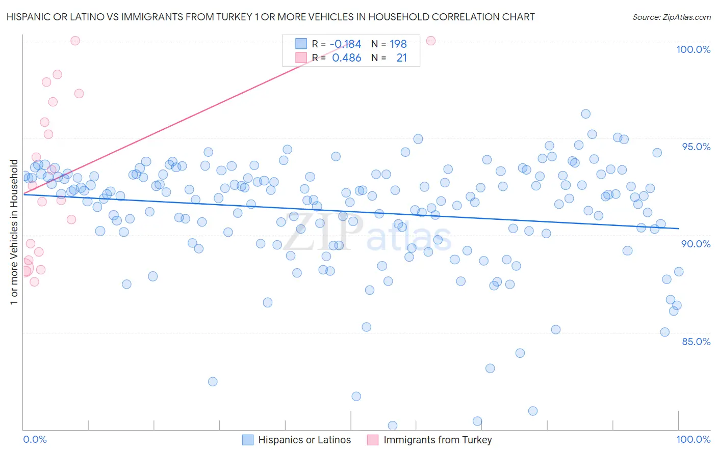 Hispanic or Latino vs Immigrants from Turkey 1 or more Vehicles in Household
