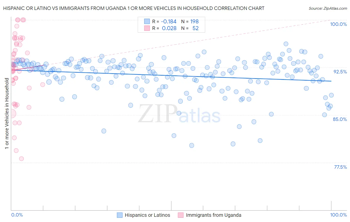Hispanic or Latino vs Immigrants from Uganda 1 or more Vehicles in Household