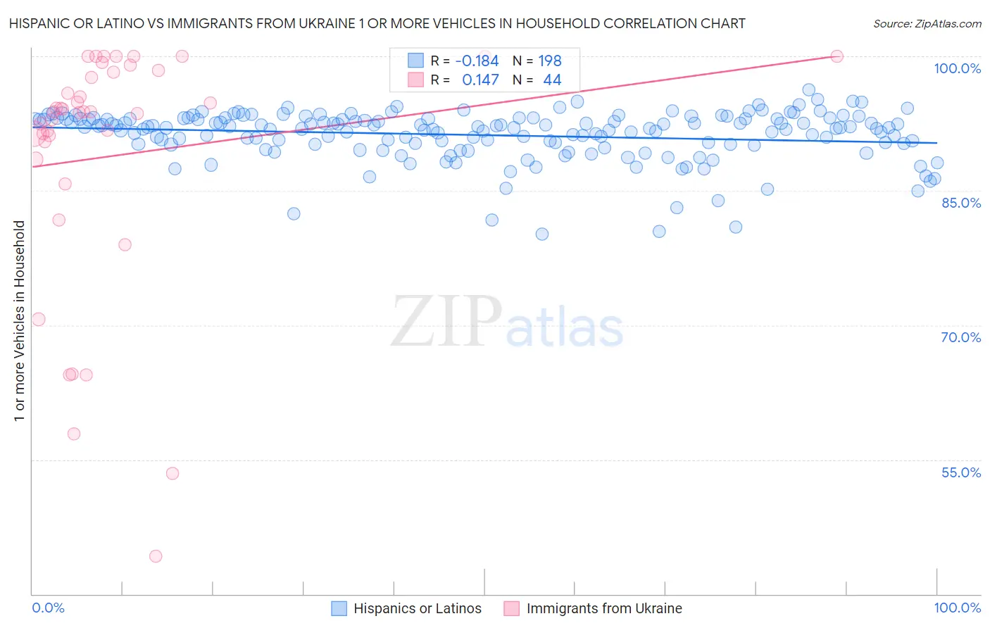 Hispanic or Latino vs Immigrants from Ukraine 1 or more Vehicles in Household