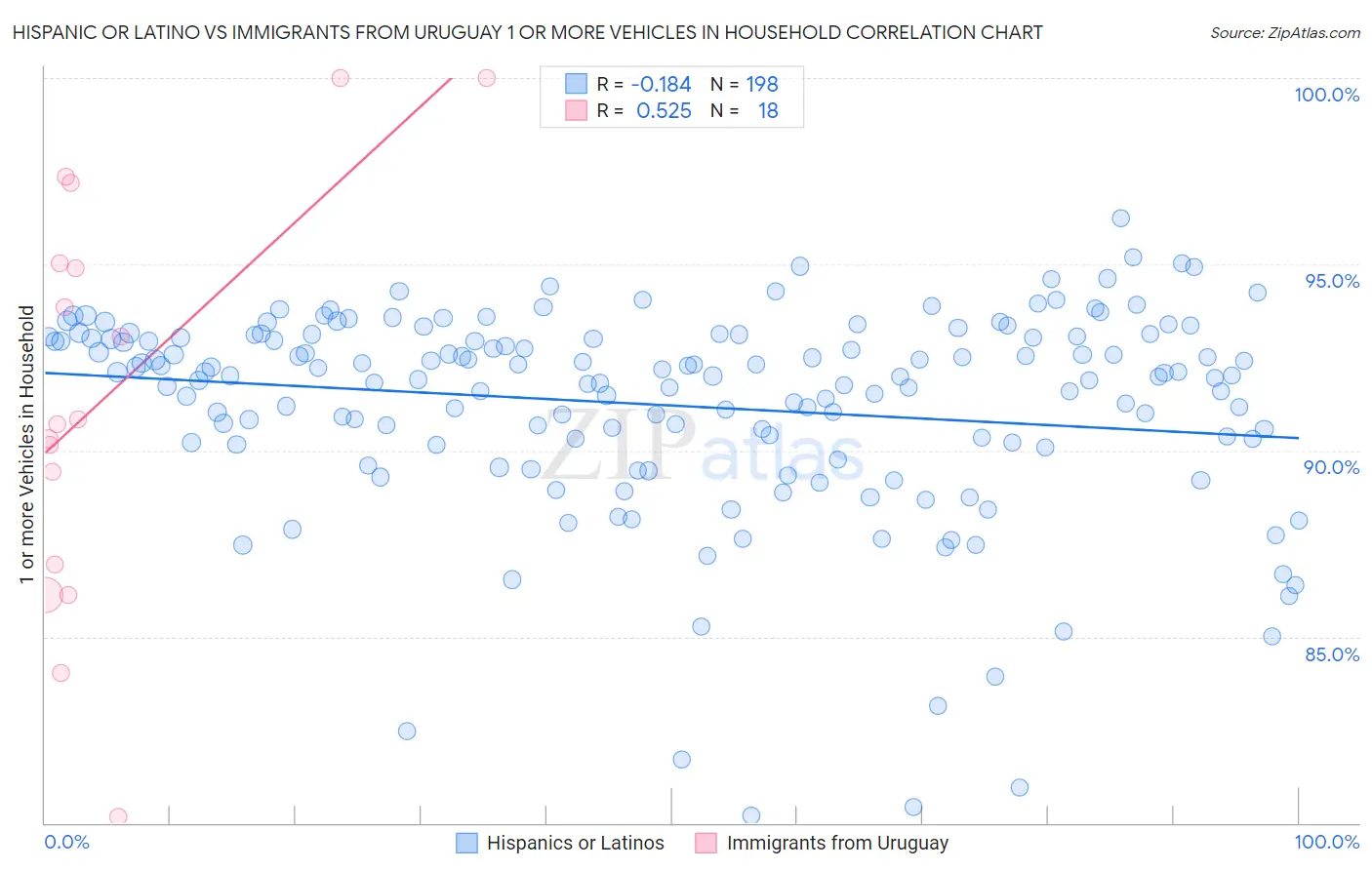 Hispanic or Latino vs Immigrants from Uruguay 1 or more Vehicles in Household