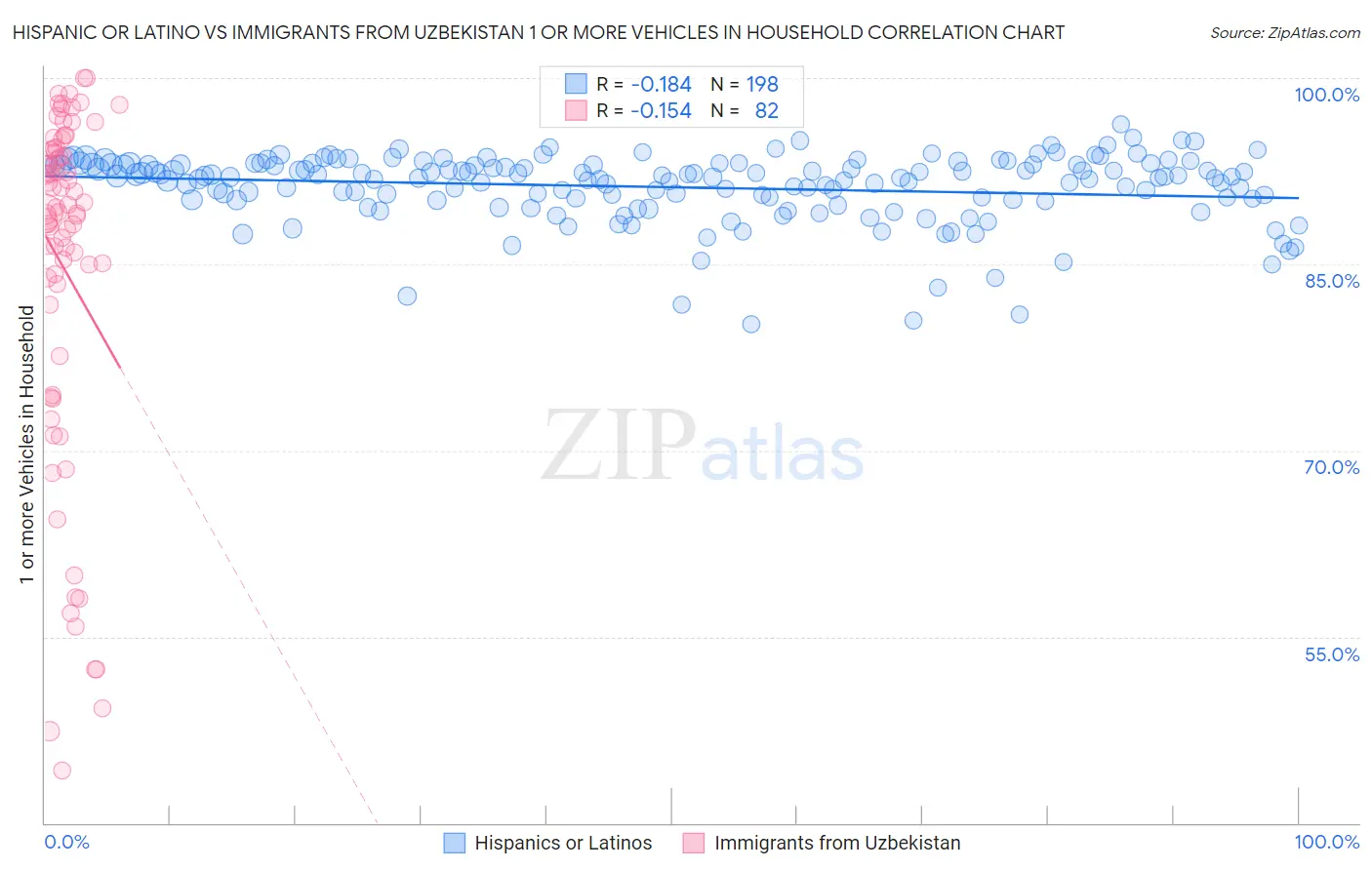 Hispanic or Latino vs Immigrants from Uzbekistan 1 or more Vehicles in Household