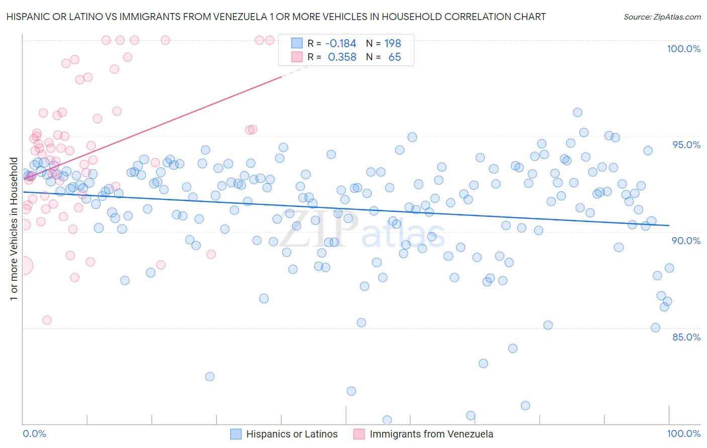 Hispanic or Latino vs Immigrants from Venezuela 1 or more Vehicles in Household