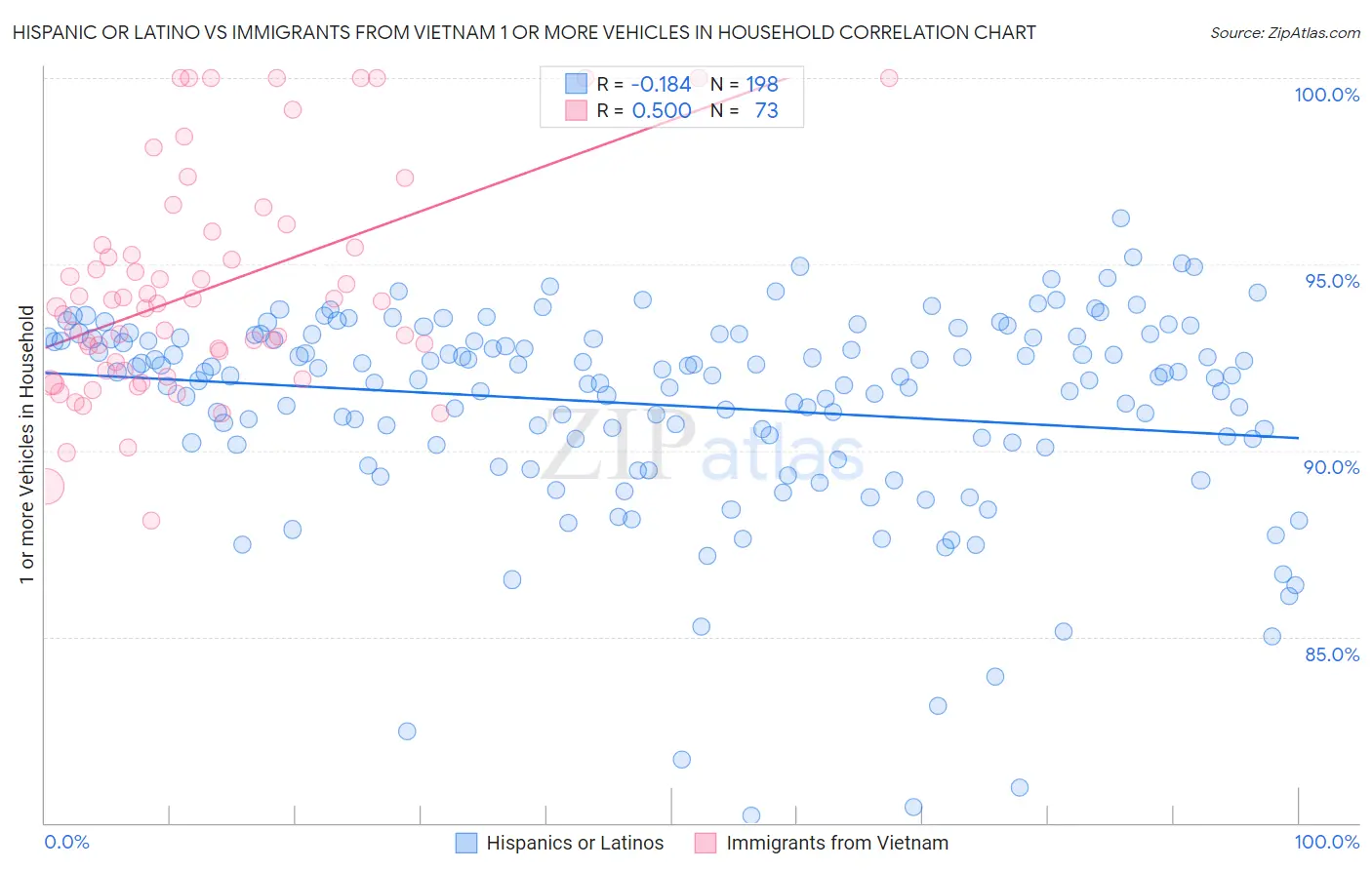 Hispanic or Latino vs Immigrants from Vietnam 1 or more Vehicles in Household