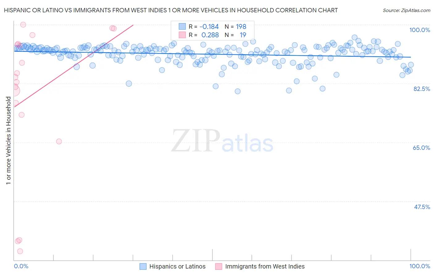Hispanic or Latino vs Immigrants from West Indies 1 or more Vehicles in Household