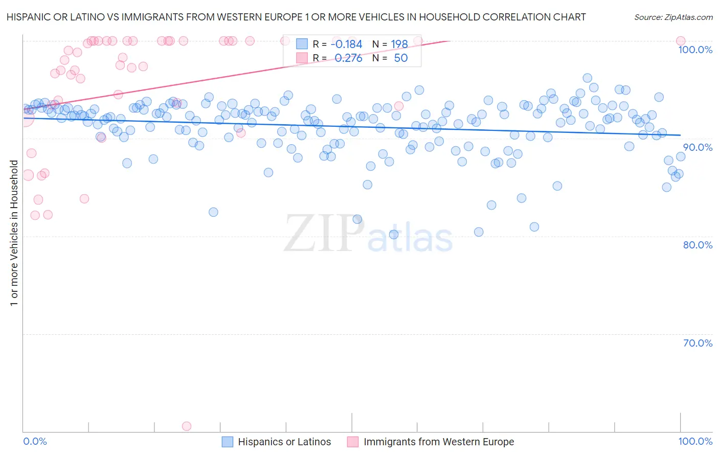 Hispanic or Latino vs Immigrants from Western Europe 1 or more Vehicles in Household