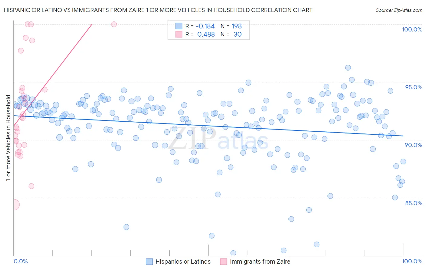 Hispanic or Latino vs Immigrants from Zaire 1 or more Vehicles in Household