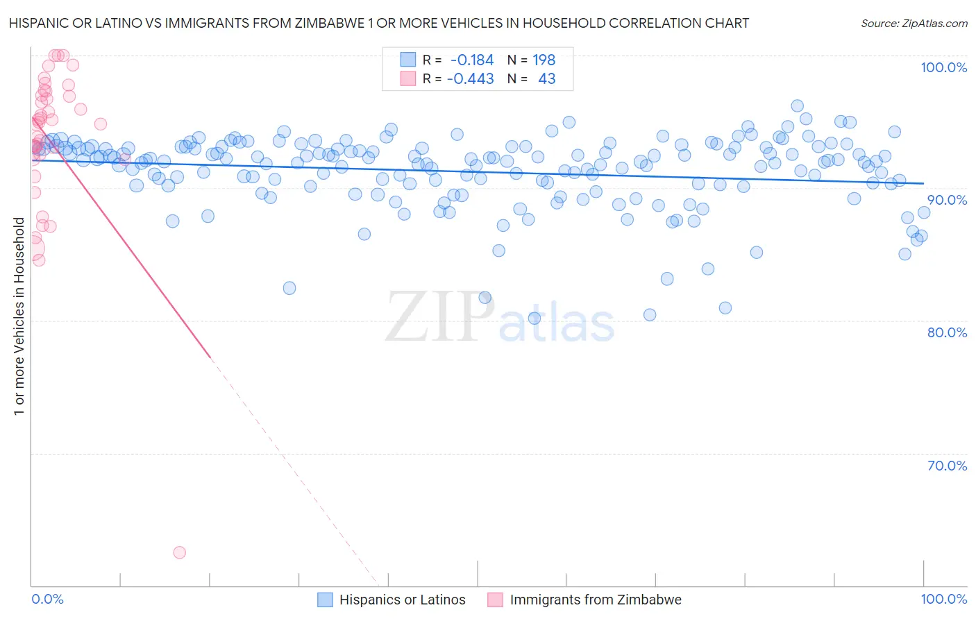 Hispanic or Latino vs Immigrants from Zimbabwe 1 or more Vehicles in Household