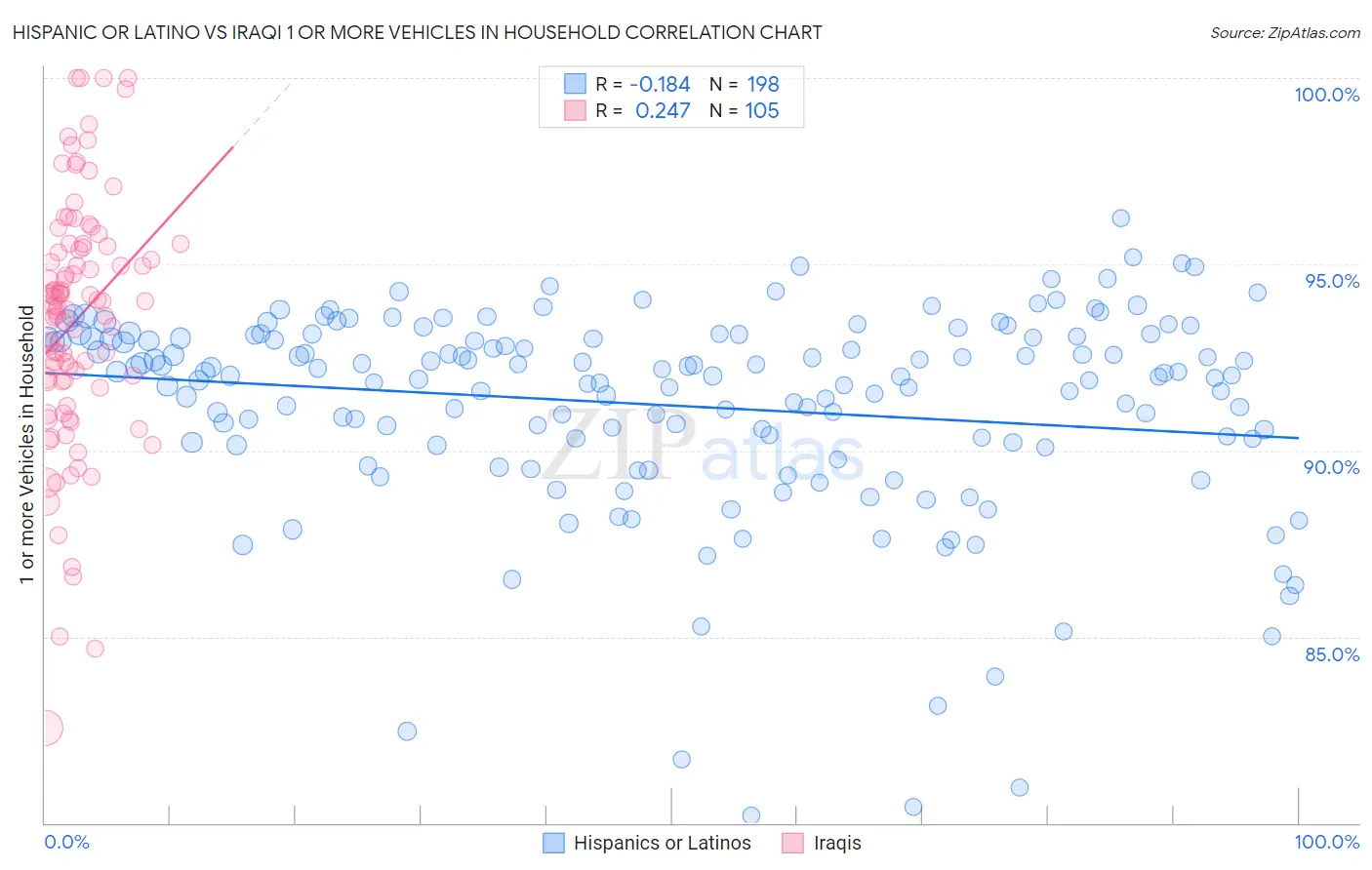 Hispanic or Latino vs Iraqi 1 or more Vehicles in Household