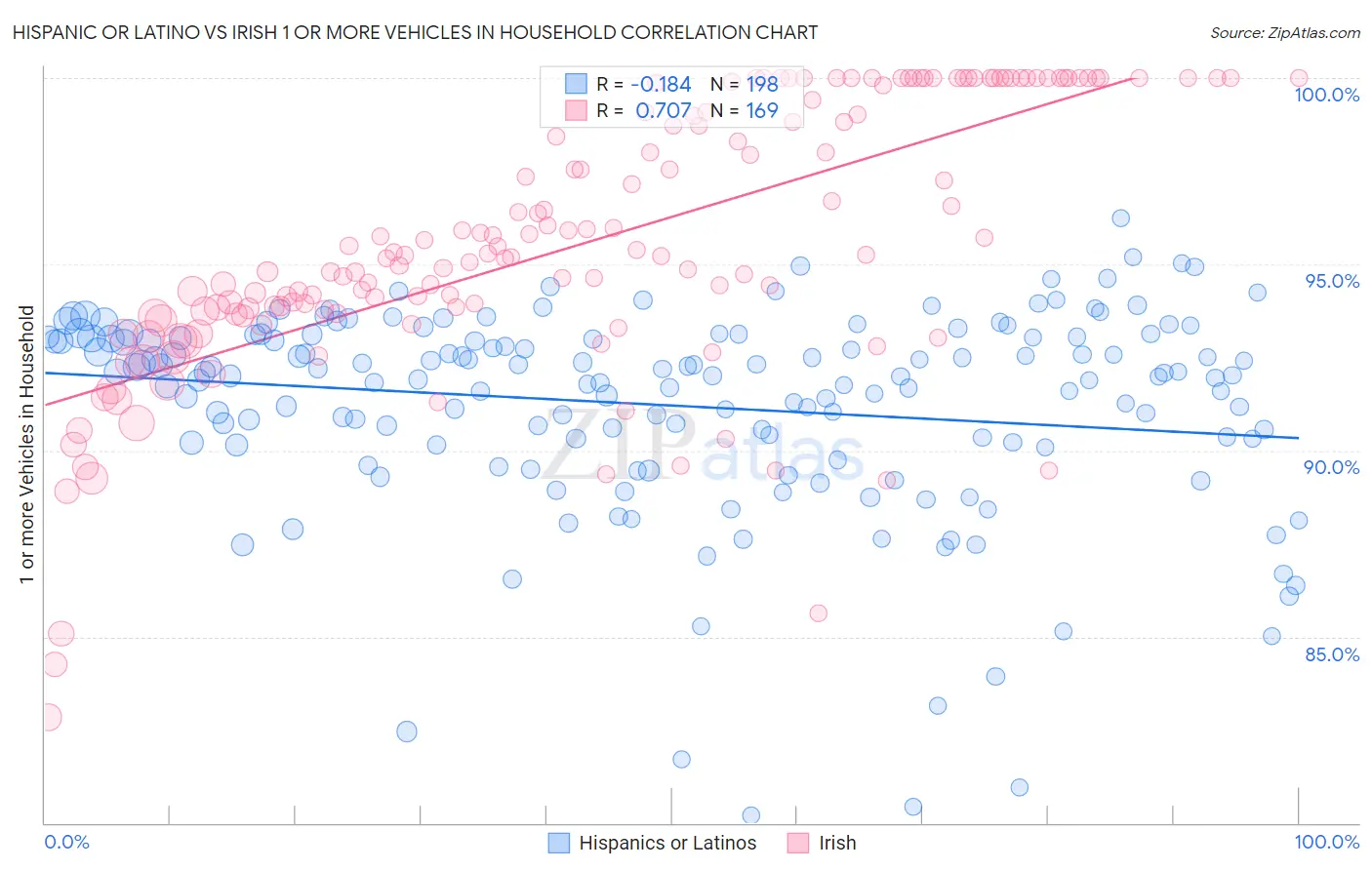 Hispanic or Latino vs Irish 1 or more Vehicles in Household