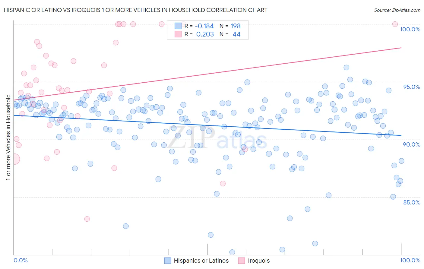 Hispanic or Latino vs Iroquois 1 or more Vehicles in Household