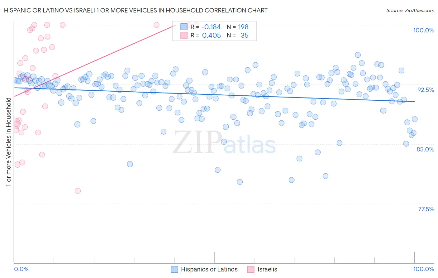 Hispanic or Latino vs Israeli 1 or more Vehicles in Household
