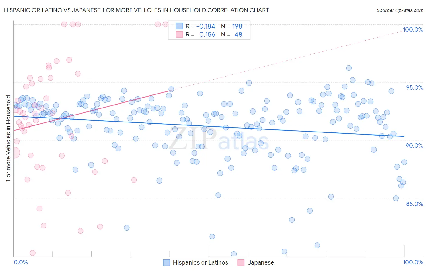 Hispanic or Latino vs Japanese 1 or more Vehicles in Household