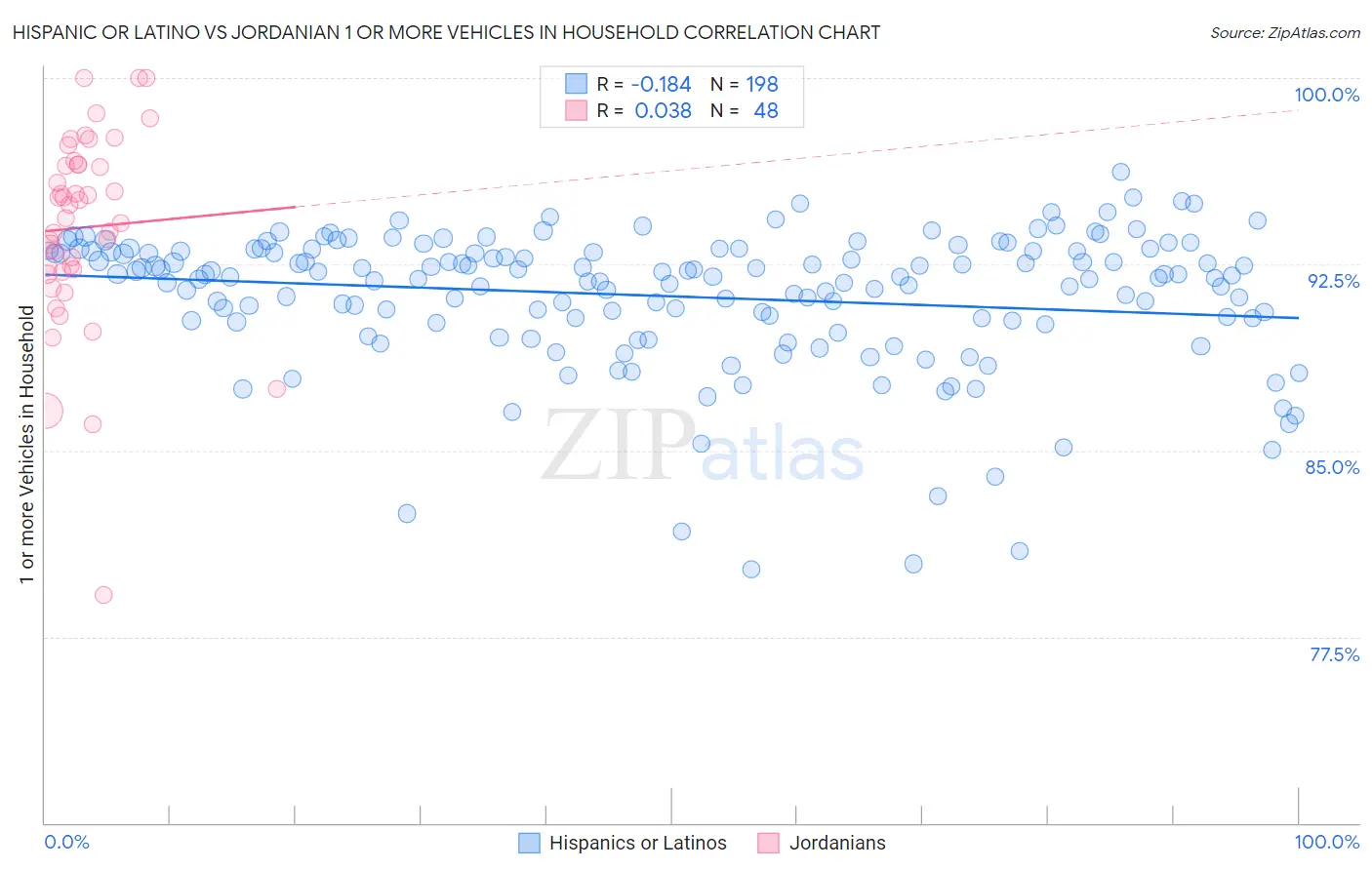 Hispanic or Latino vs Jordanian 1 or more Vehicles in Household