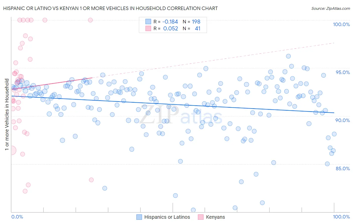 Hispanic or Latino vs Kenyan 1 or more Vehicles in Household