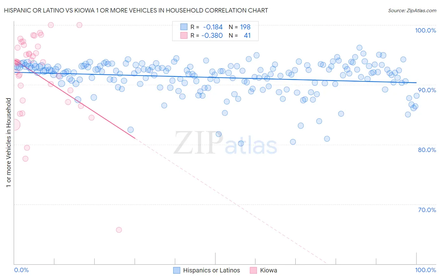Hispanic or Latino vs Kiowa 1 or more Vehicles in Household