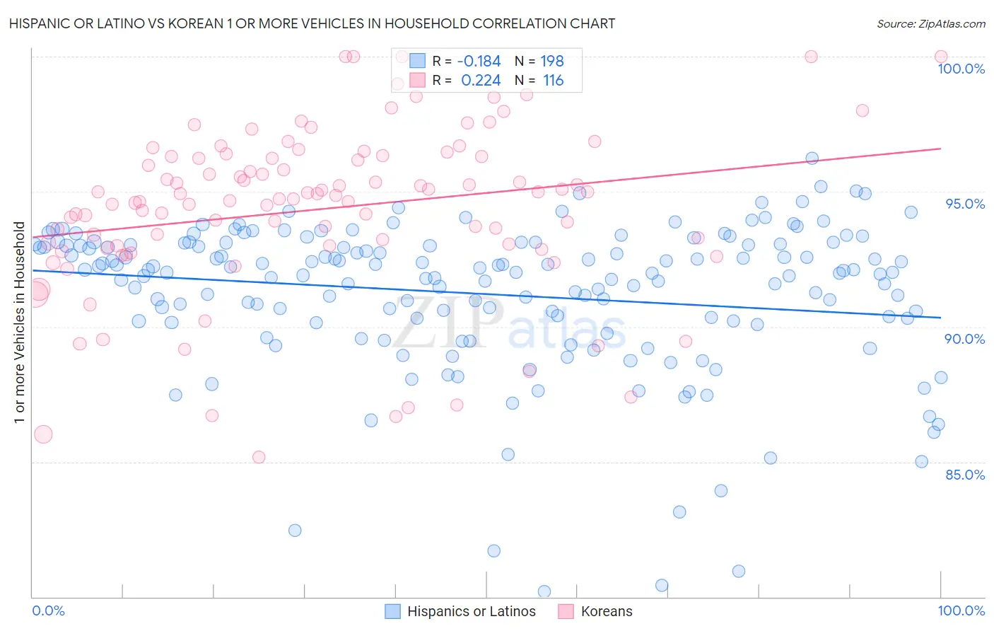 Hispanic or Latino vs Korean 1 or more Vehicles in Household