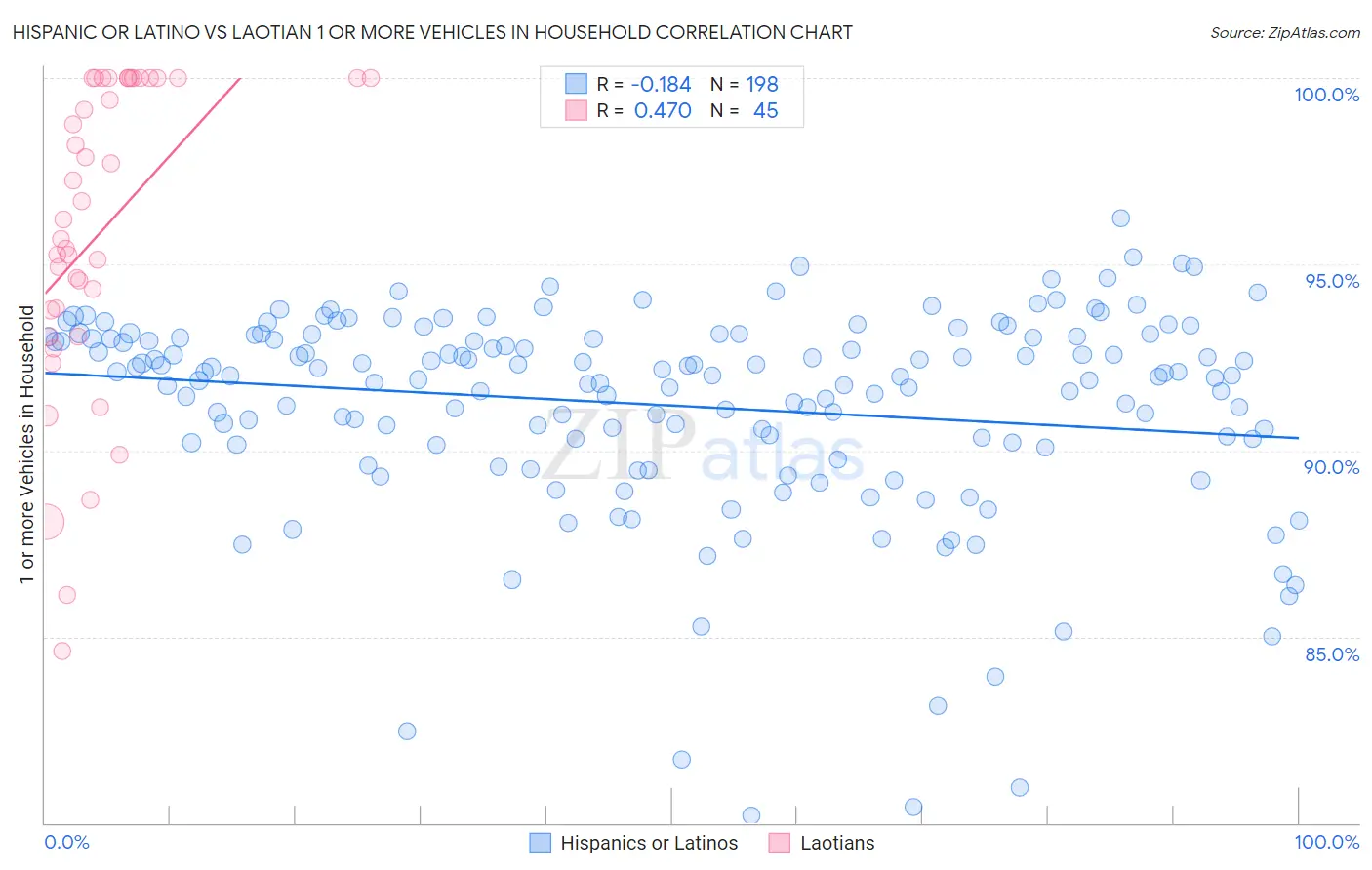 Hispanic or Latino vs Laotian 1 or more Vehicles in Household