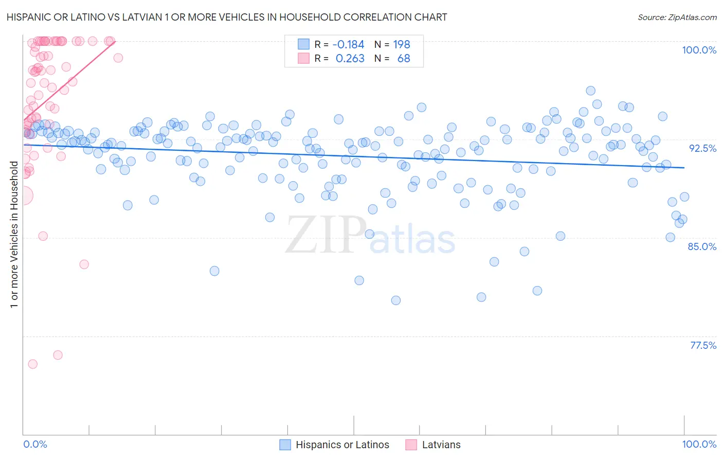 Hispanic or Latino vs Latvian 1 or more Vehicles in Household