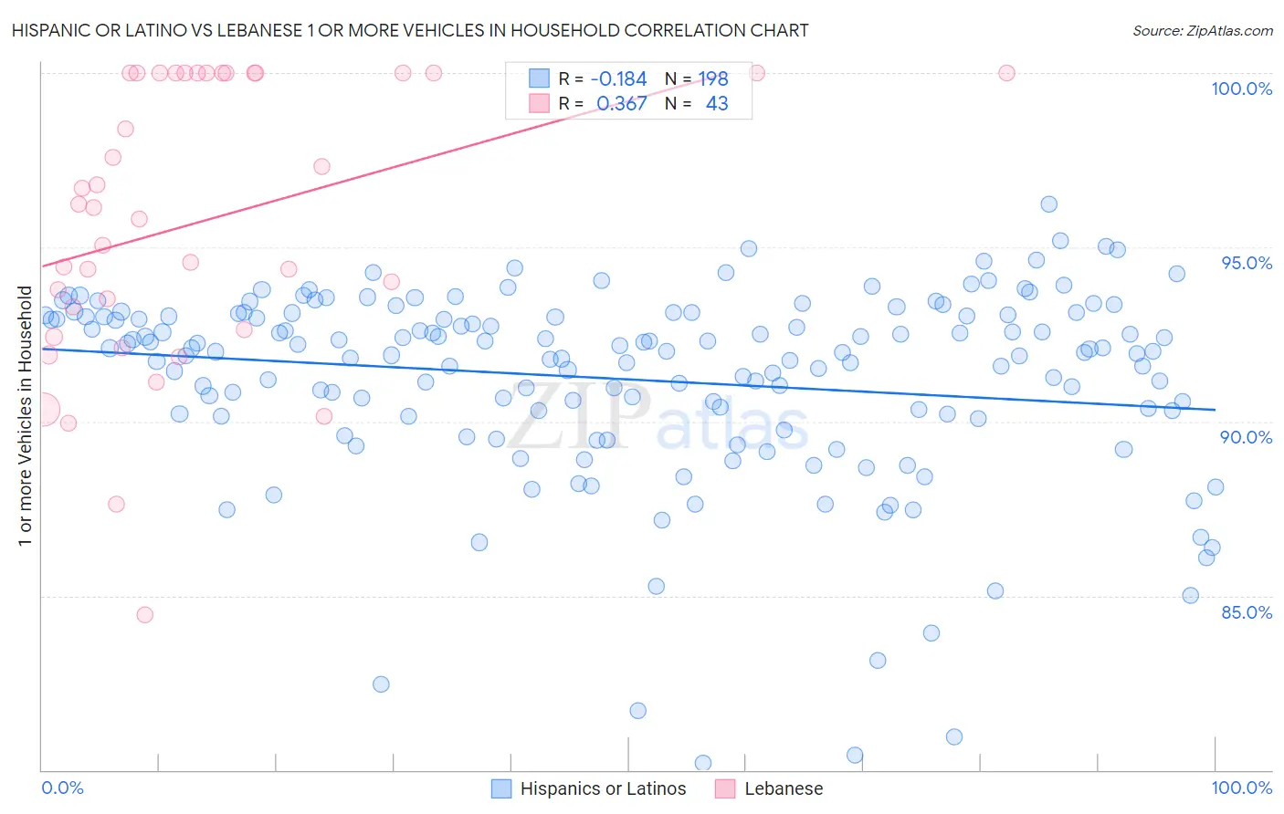 Hispanic or Latino vs Lebanese 1 or more Vehicles in Household