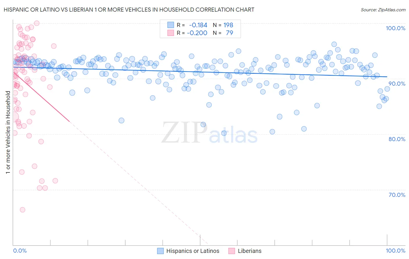 Hispanic or Latino vs Liberian 1 or more Vehicles in Household