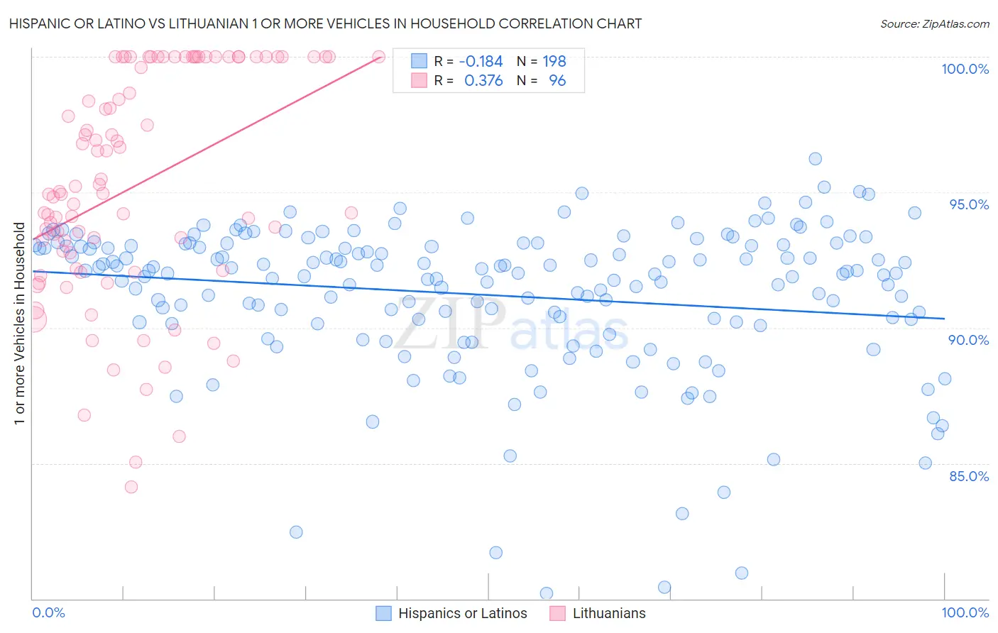 Hispanic or Latino vs Lithuanian 1 or more Vehicles in Household