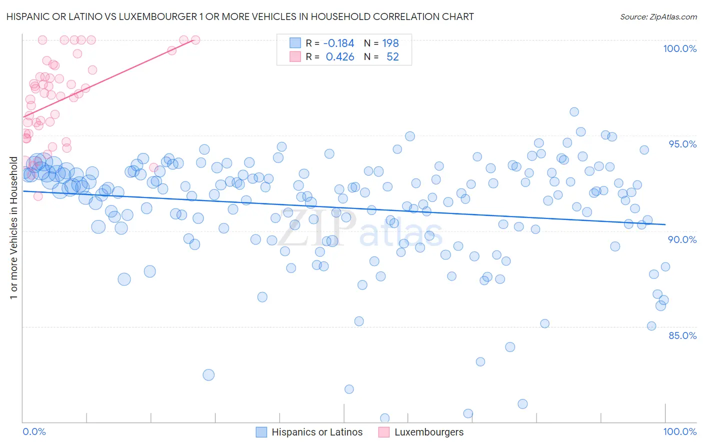 Hispanic or Latino vs Luxembourger 1 or more Vehicles in Household