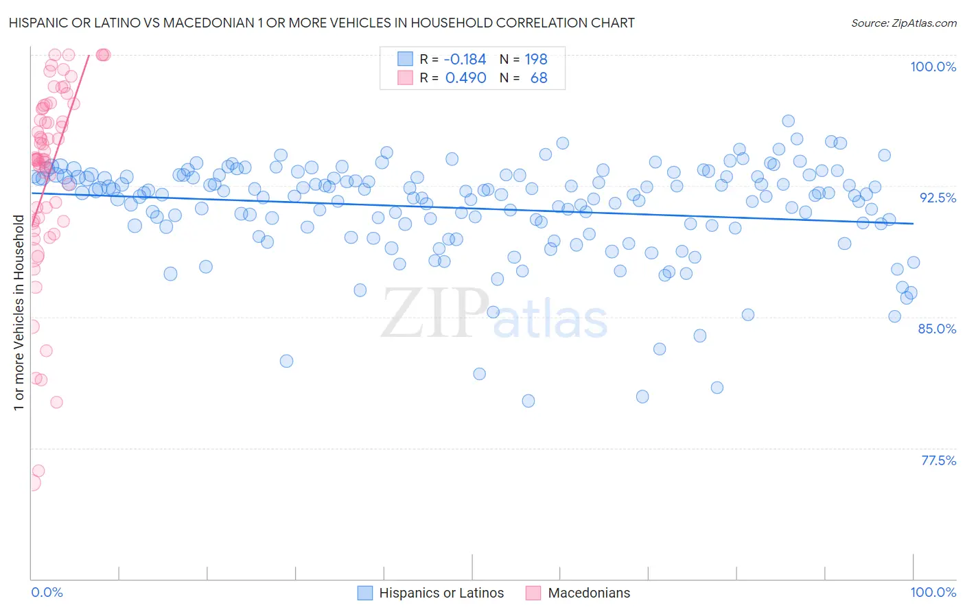 Hispanic or Latino vs Macedonian 1 or more Vehicles in Household