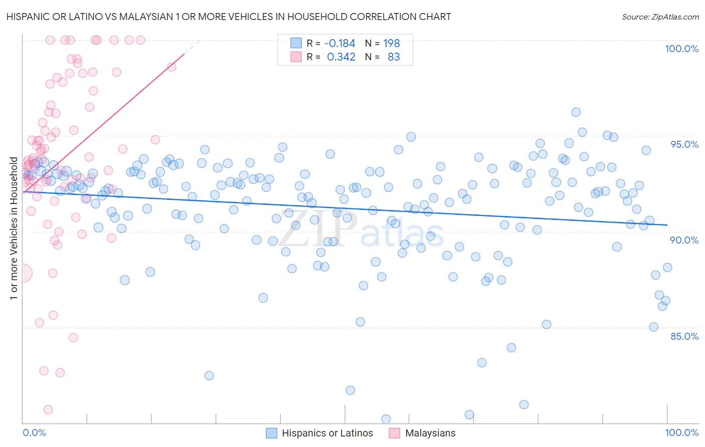 Hispanic or Latino vs Malaysian 1 or more Vehicles in Household