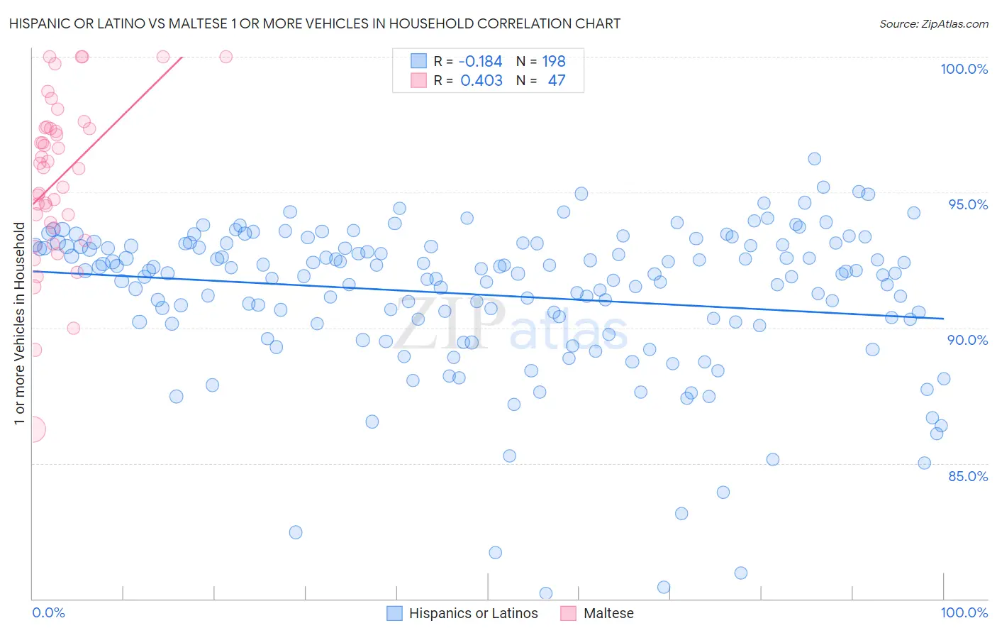 Hispanic or Latino vs Maltese 1 or more Vehicles in Household