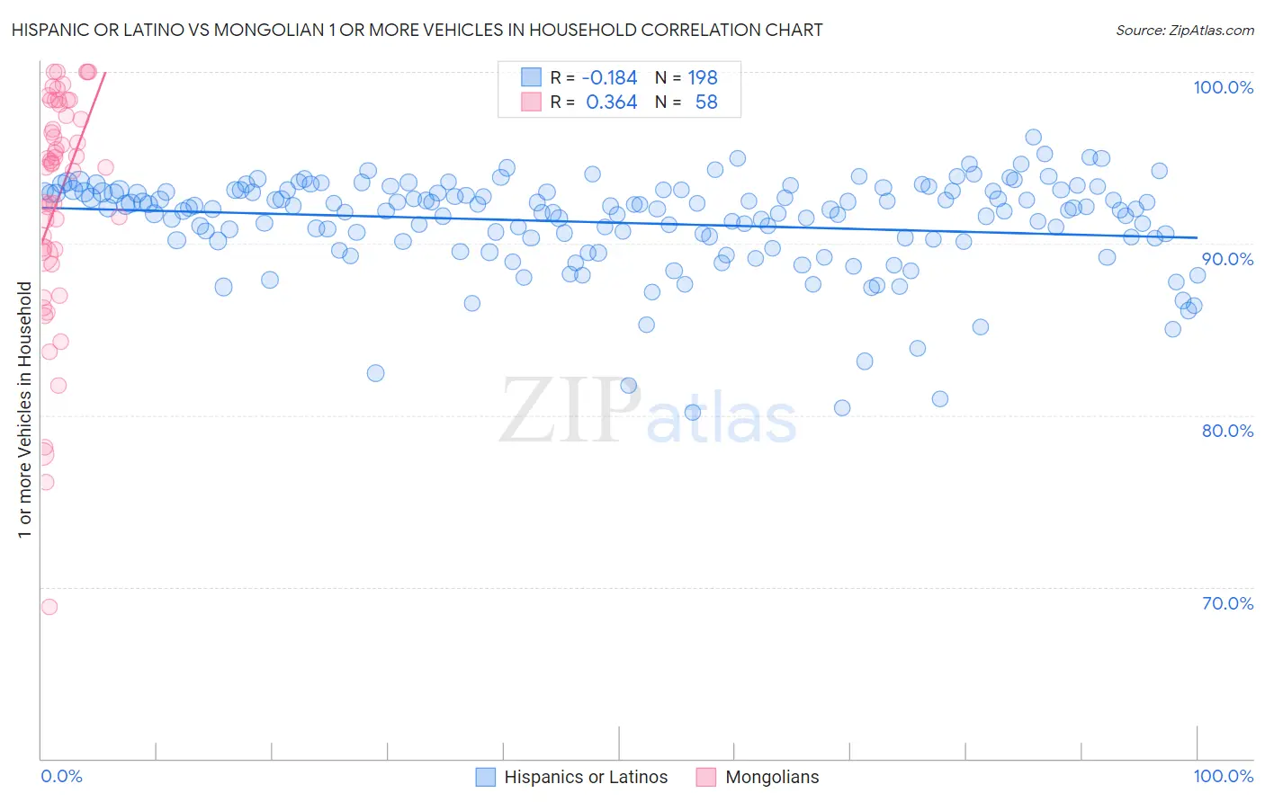 Hispanic or Latino vs Mongolian 1 or more Vehicles in Household