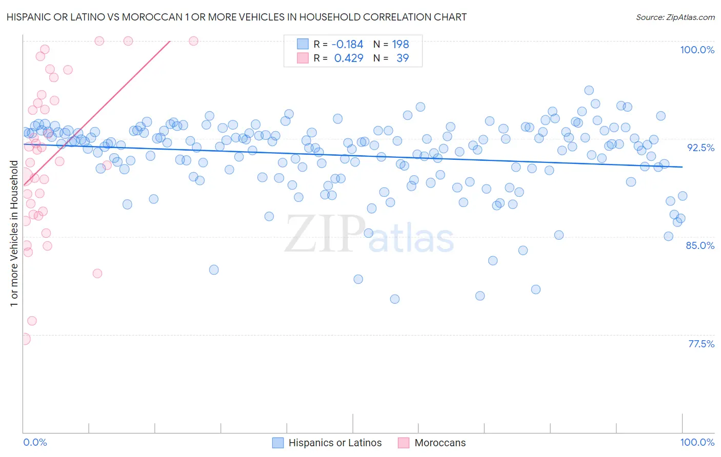 Hispanic or Latino vs Moroccan 1 or more Vehicles in Household