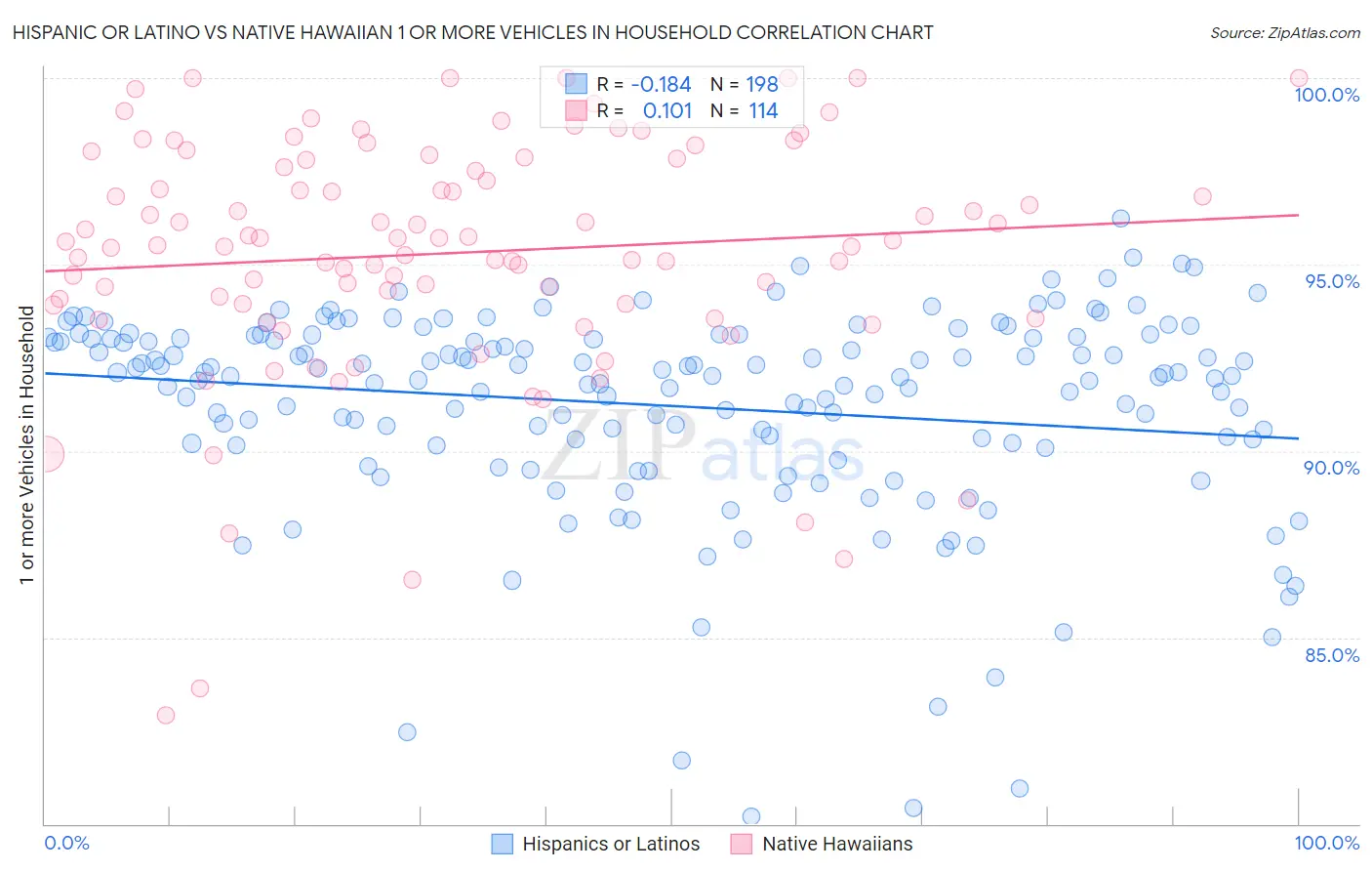 Hispanic or Latino vs Native Hawaiian 1 or more Vehicles in Household