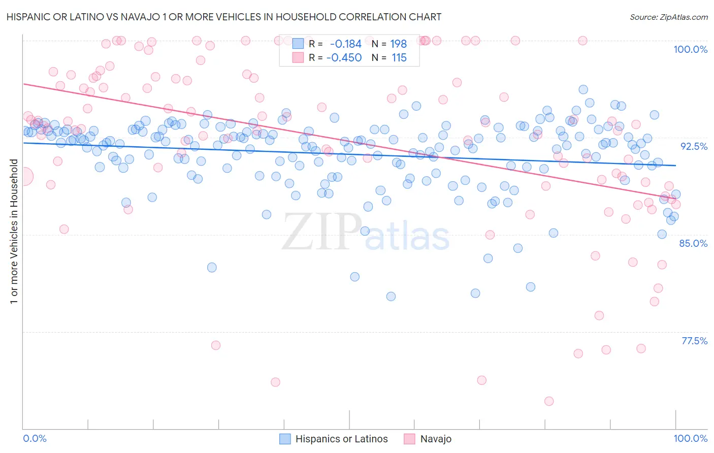 Hispanic or Latino vs Navajo 1 or more Vehicles in Household