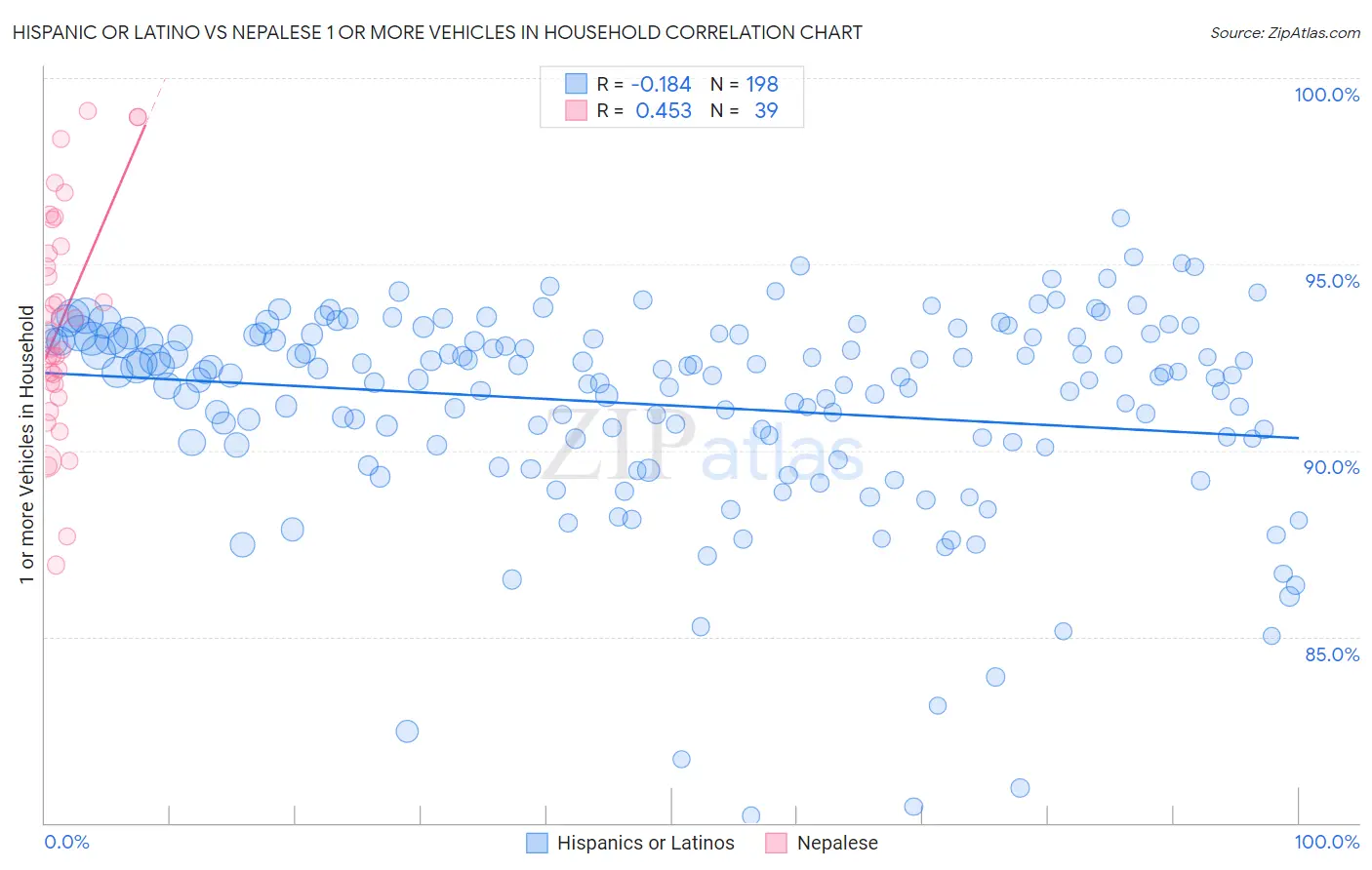 Hispanic or Latino vs Nepalese 1 or more Vehicles in Household