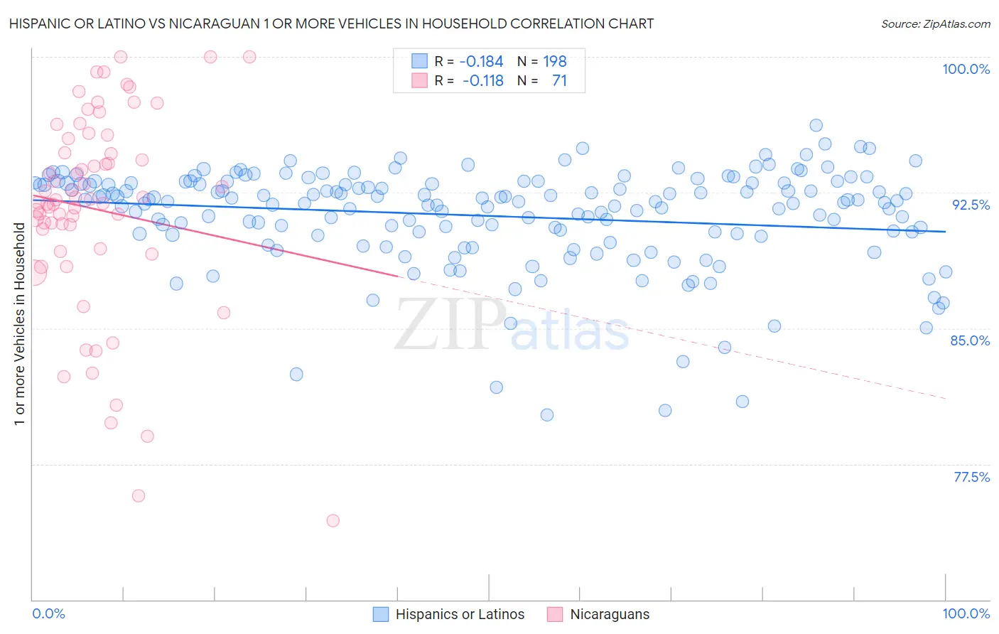 Hispanic or Latino vs Nicaraguan 1 or more Vehicles in Household