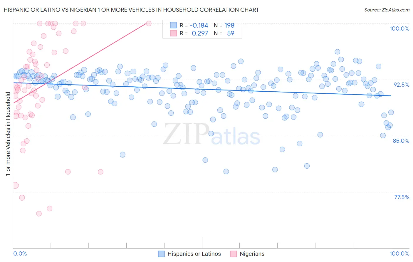 Hispanic or Latino vs Nigerian 1 or more Vehicles in Household