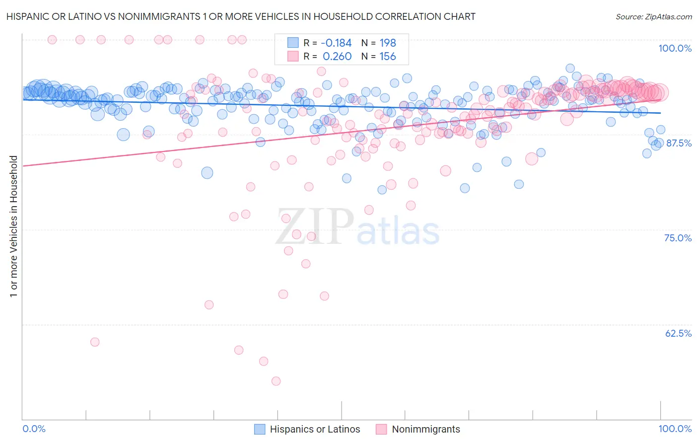 Hispanic or Latino vs Nonimmigrants 1 or more Vehicles in Household