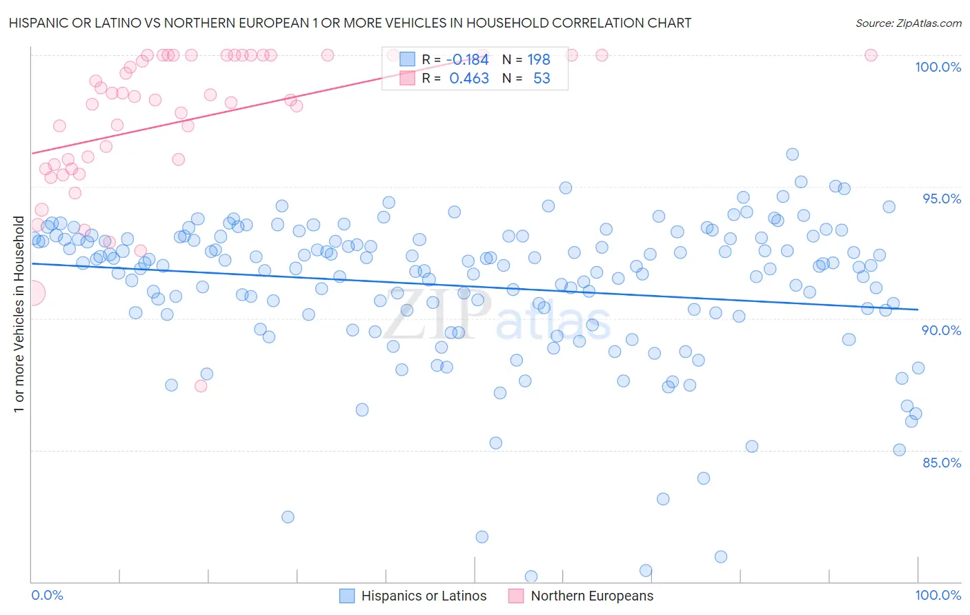 Hispanic or Latino vs Northern European 1 or more Vehicles in Household