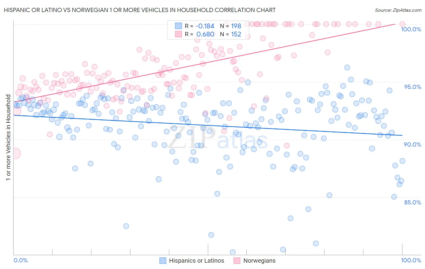 Hispanic or Latino vs Norwegian 1 or more Vehicles in Household