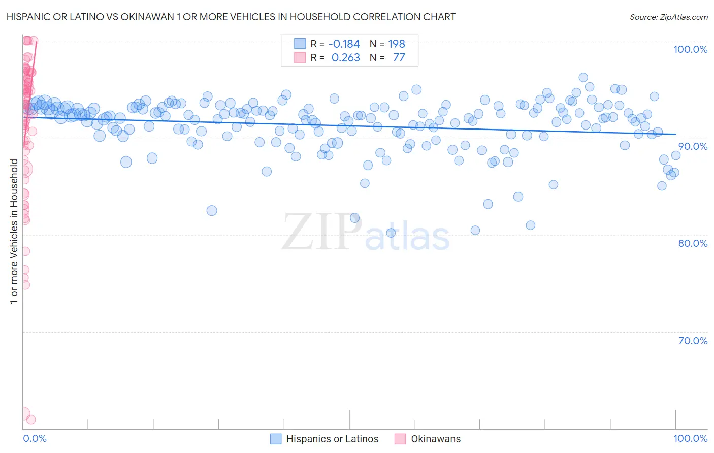 Hispanic or Latino vs Okinawan 1 or more Vehicles in Household