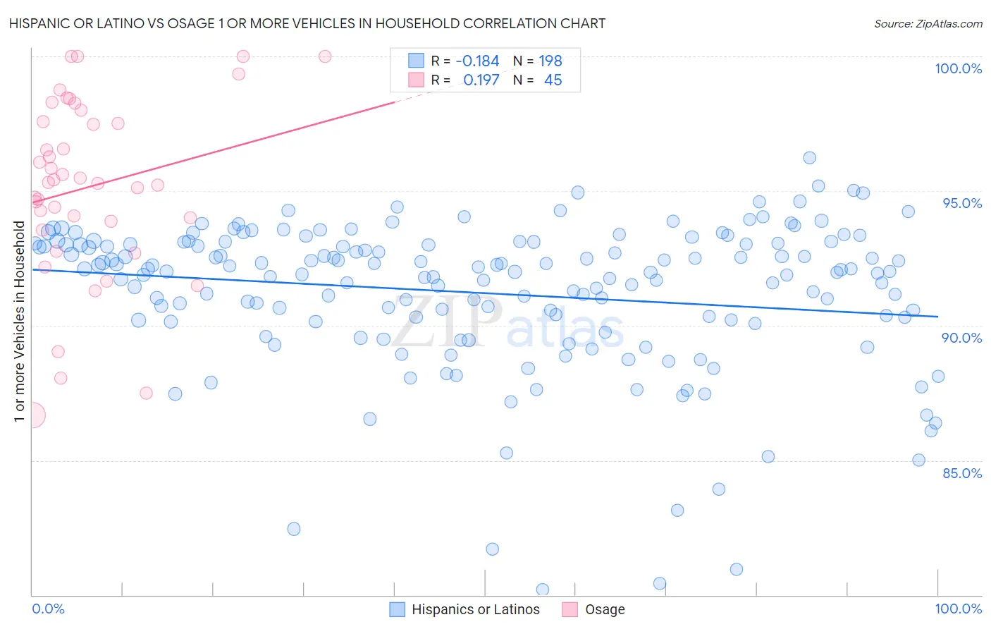 Hispanic or Latino vs Osage 1 or more Vehicles in Household