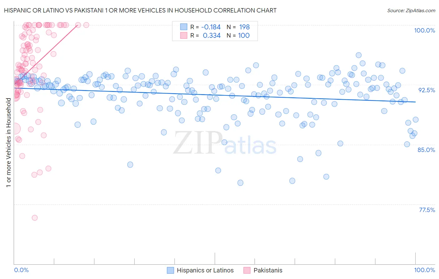 Hispanic or Latino vs Pakistani 1 or more Vehicles in Household